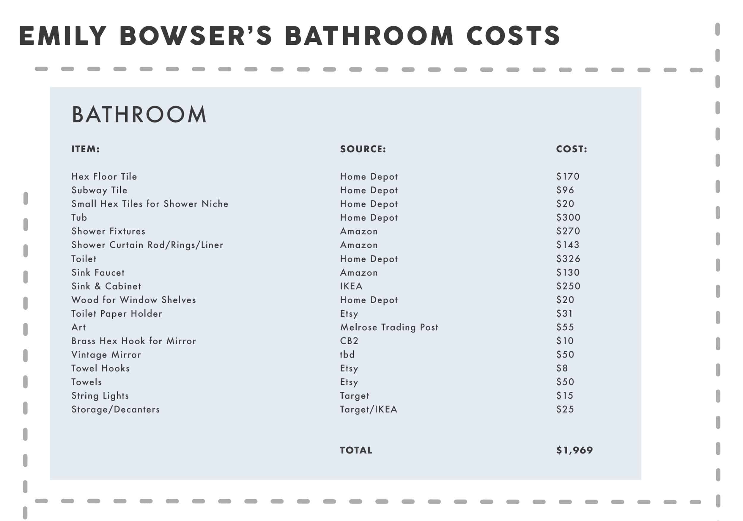 Emily Henderson Bowser Moto Bathroom Costs