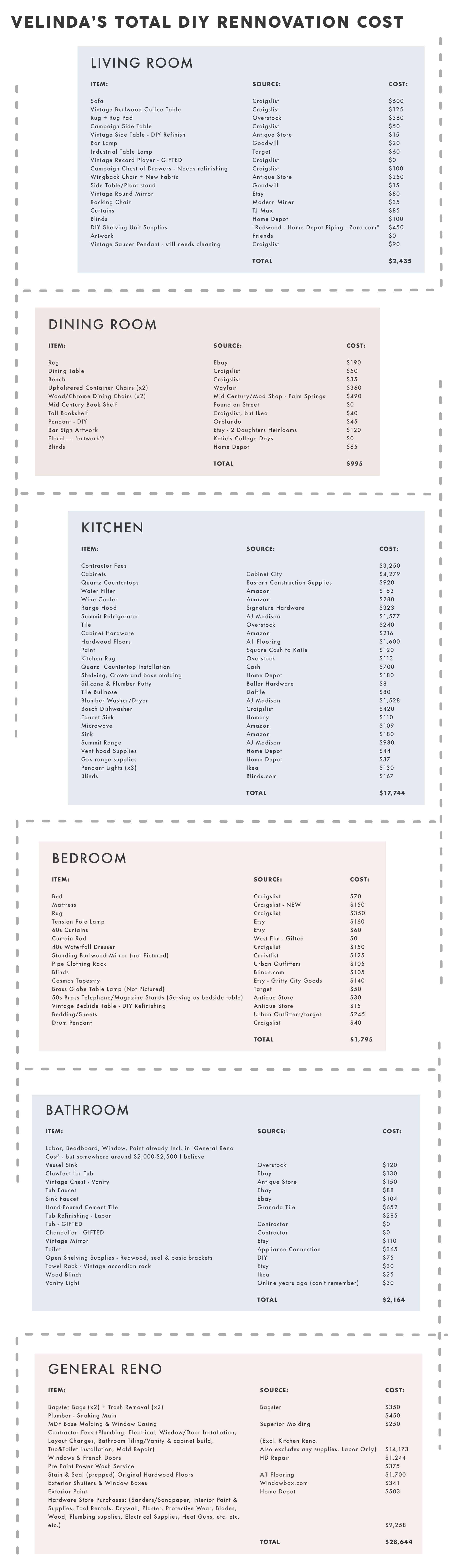Emily Henderson Velinda Diy Reno Cost Graphic Updated