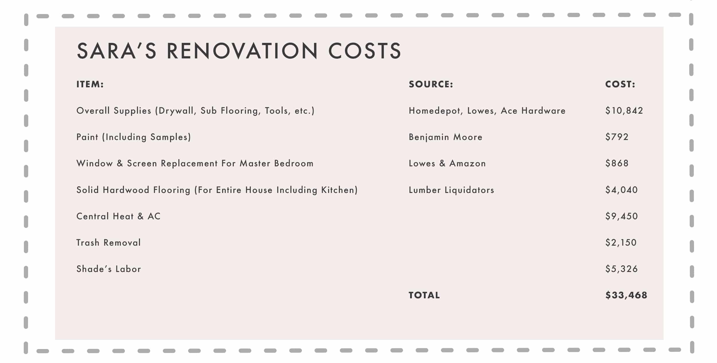 Budget Grid By Room